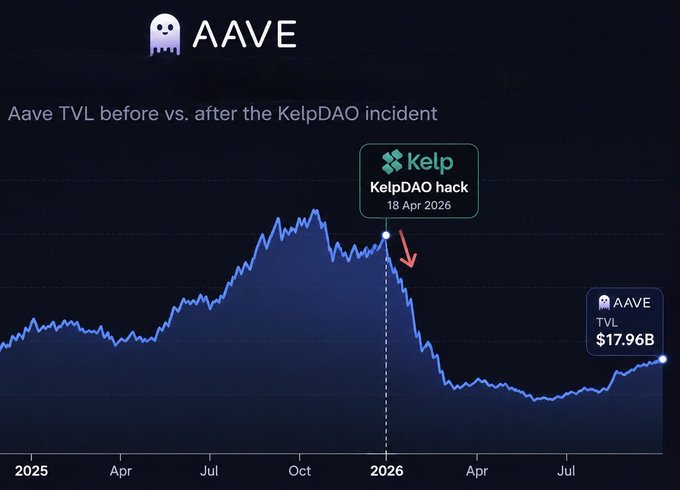 A line chart showing AAVE's Total Value Locked (TVL) plummeting from a late-2025 peak to $17.96B after the KelpDAO hack on April 18, 2026. The image visually supports the post's claim that AAVE has lost significant growth momentum, illustrating the steep TVL decline that occurred following the KelpDAO incident.