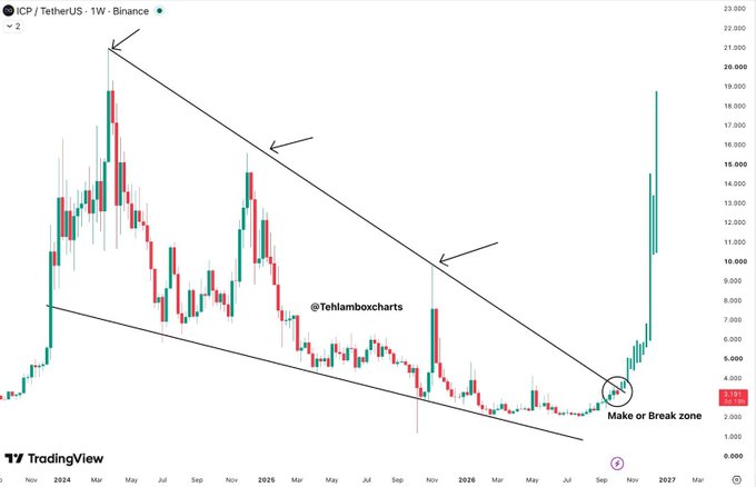 A weekly TradingView candlestick chart of ICP/TetherUS on Binance shows a descending channel with arrows pointing to resistance and a circled 'Make or Break Zone' near $4-5, by @Tehliamboxcharts.