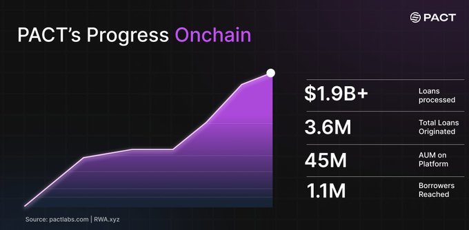 An infographic titled 'PACT's Progress Onchain' showing $1.9B+ loans processed, 3.6M total loans originated, 45M AUM on platform, and 1.1M borrowers reached, sourced from pactlabs.com/RWA.xyz.