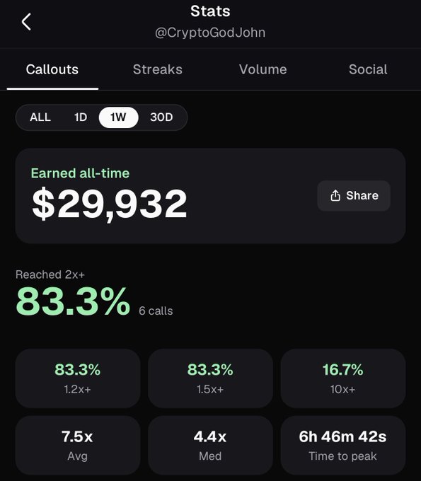 A stats dashboard for @CryptoGodJohn showing $29,932 in all-time earnings over a 1-week period, with 83.3% of callouts reaching 2x+ and an average gain of 7.5x—directly visualizing the post's claims about trading performance on Pumpfun.