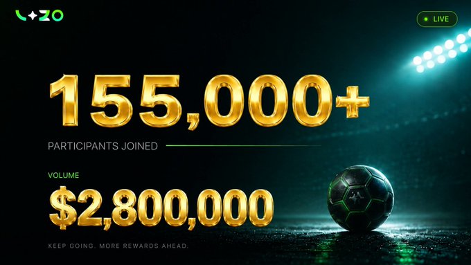 A dark promotional graphic with golden text showing '155,000+ PARTICIPANTS JOINED' and 'VOLUME $2,800,000', featuring a soccer ball and a 'LIVE' badge in the top right corner.