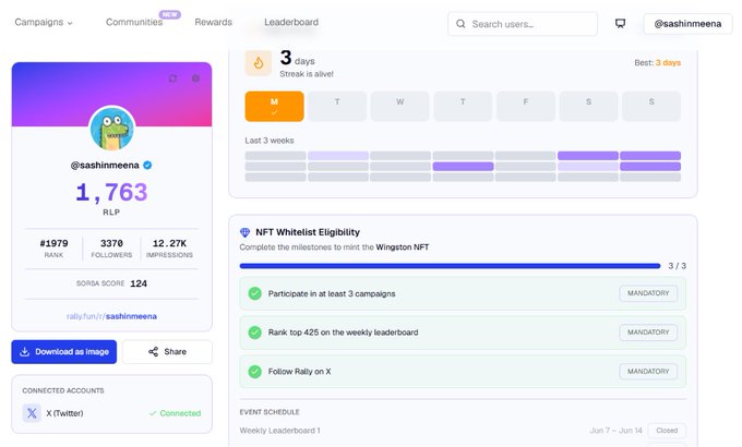 A Rally user profile dashboard for @sashinmeena showing #1979 rank, 1,763 RLP, 3,370 followers, and a completed "3/3" NFT Whitelist Eligibility for the Wingston NFT after meeting all mandatory milestones including participating in 3+ campaigns and ranking top 425 on the weekly leaderboard.
