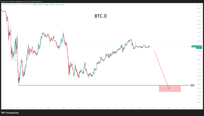 A TradingView chart of BTC.D (Bitcoin Dominance) on a 1M timeframe from Bitstamp, showing a projected sharp decline toward the 35% level (highlighted in a red zone) — visually reinforcing the post's claim that an unprecedented drop in Bitcoin dominance is coming, which would signal a historic altseason.