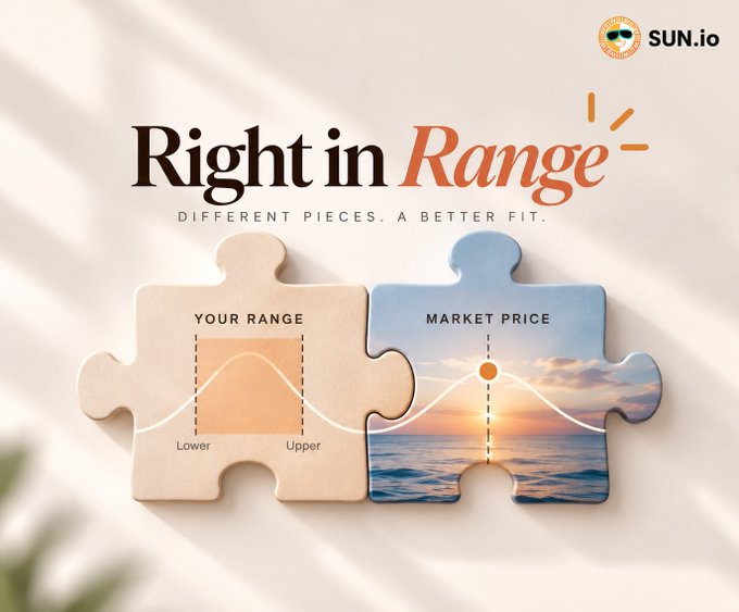 A promotional graphic for SUN.io featuring two interlocking puzzle pieces that visually connect "YOUR RANGE" (shown with an orange bell curve between "Lower" and "Upper" bounds) with "MARKET PRICE" (depicted over a sunset ocean scene), under the tagline "Right in Range - Different Pieces. A Better Fit." This illustrates SunSwap V3's concentrated liquidity feature, where user-defined price ranges lock together with market price movements to provide predictability for large-scale liquidity providers.