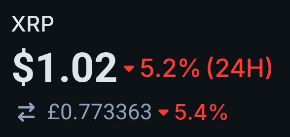 The image shows XRP trading at $1.02, down 5.2% in the last 24 hours, equivalent to £0.773363 with a 5.4% decline, aligning with the post's reference to $XRP at $1.