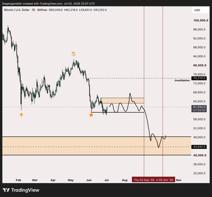 This image is a TradingView daily chart of Bitcoin/USD (BTCUSDT) on Bitfinex, showing prices ranging from ~$32,000 to $100,000, with the current price at $61,552. The post "Still expecting something like this on Bitcoin" likely refers to the drawn-out price projection showing BTC consolidating in the $60,000–$66,000 range before breaking down toward a target zone around $44,000–$48,000, with invalidation above $74,315.