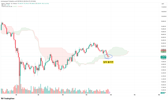 The image depicts a chart showing Bitcoin trading prices against the US dollar exchange rate during different months of the year, specifically focusing on June and July. The chart indicates that Bitcoin at 30-40k isn't a delusion; instead, it might be approaching or possibly hitting 60k in these months. Considering the relationship between Bitcoin prices and the US dollar exchange rates, there is a possibility that if the US stock market experiences a correction, Bitcoin would likely perform well. This would result in Bitcoin trading upwards during periods of economic uncertainty for the US stock market.