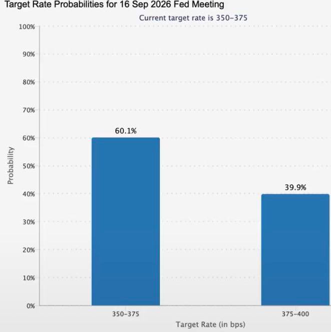 A bar graph titled "Target Rate Probabilities for 16 Sep 2026 Fed Meeting" shows markets pricing a 39.9% chance of a rate hike to 375-400 bps, versus 60.1% odds of rates remaining at 350-375, visually supporting the post's claim that Fed rate hike odds are climbing ahead of September.