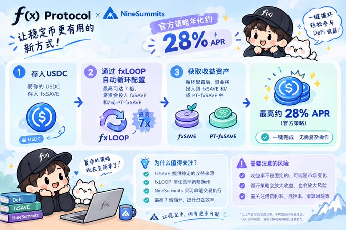 An infographic by f(x) Protocol x NineSummits promoting USDC stablecoin savings with up to 28% APR via fxLOOP, fxSAVE, and PT-fxSAVE.