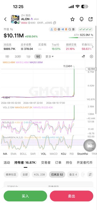 A crypto trading app screenshot shows the $ALON token priced at $10.11M with a +618.04% surge, featuring a candlestick chart and metrics like $889.71K 24-hour volume and 16.87K holders, alongside Buy/Sell buttons at the bottom—visually illustrating the post's complaint about losing money on this volatile meme coin.
