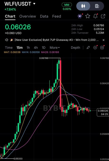 A Bybit trading chart shows WLFI/USDT priced at 0.06026, up 7.84%, with a 15-minute candlestick pattern displaying a sharp rally to a 24h high of 0.06786 followed by a pullback, with the price currently hovering above the 0.058 support level mentioned in the post.