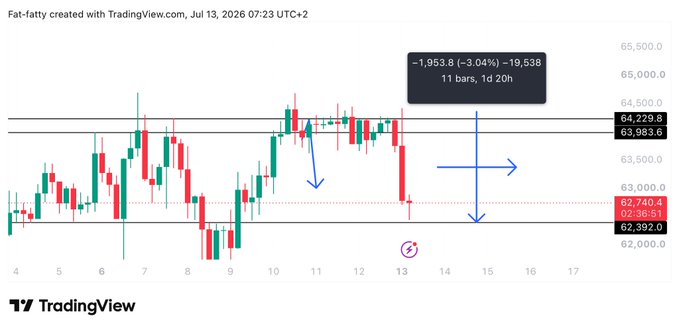 A TradingView candlestick chart shows Bitcoin's recent price action declining by -3.04% (-1,953.8) to 62,740.4, with horizontal arrows marking key resistance at 64,229.8 and support at 62,392.0, visually reinforcing the post's bullish "setup fully complete" thesis for $BTC after the dip.