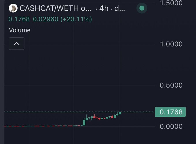 A candlestick chart of the CASHCAT/WETH pair on a 4h timeframe showing a price of 0.1768 WETH with a +20.11% gain, visually supporting the bullish "$CASHCAT to $1" prediction in the post.