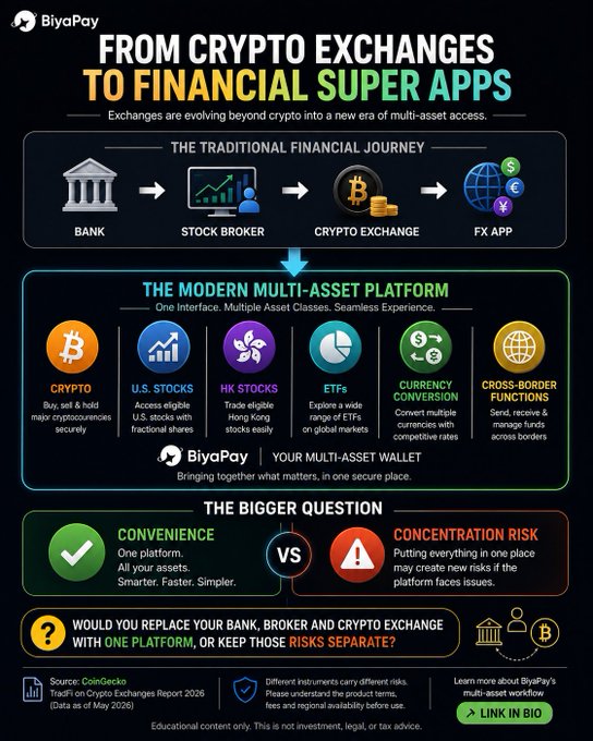 An infographic by BiyaPay titled 'FROM CRYPTO EXCHANGES TO FINANCIAL SUPER APPS' comparing traditional vs modern multi-asset platforms with sections on convenience vs concentration risk.