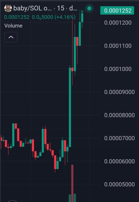 A candlestick chart shows baby/SOL on a 15-minute timeframe surging from around 0.00006000 to a peak of 0.0001252, marking a +4.16% gain. The dramatic upward move toward new highs visually reinforces the post's bullish sentiment about $baby hitting all-time highs.