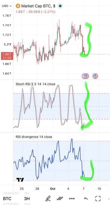 A TradingView chart showing 'Market Cap BTC' with the value at '1.68 T', accompanied by 'Stoch RSI' and 'RSI divergence' indicators, with a hand-drawn green line highlighting recent downward movements.