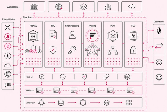 The image diagrams Flare’s “Flare Stack” for external-chain interoperability, showing validators, Flare L1, and components such as FTSO v2, FDC, Smart Accounts, FAssets, PMW, and FCC connecting applications and external chains to destinations. It illustrates the full loop described in the post: observing off-chain state, applying logic, authorizing an action, and executing it elsewhere, with Bitcoin (₿), Dogecoin (Ð), Litecoin (Ł), and Ethereum-style chain icons shown as external networks.