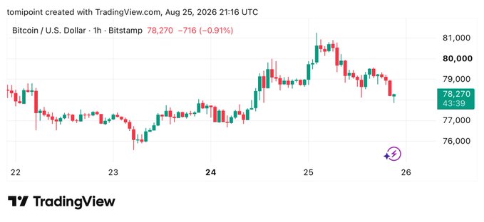A TradingView candlestick chart showing Bitcoin / U.S. Dollar on Bitstamp, dated Aug 25, 2026 21:16 UTC, priced at 78,270, down 0.91%.
