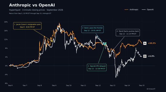 Line chart titled "Anthropic vs OpenAI" showing Hyperliquid 3-minute closing prices from September 6-15, 2026, with Anthropic ending at +10.2% and OpenAI at +4.3%, highlighting key events including Jacob Coxon's resignation, Dario's frontier pace post, OpenAI IPO delay, and David Sachs' pushback.