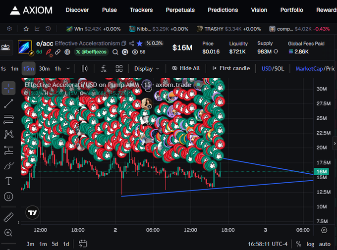 An AXIOM cryptocurrency chart displaying "Effective Accelerationism (e/acc)" trading at $16M, heavily cluttered with stacked buy and sell meme icons.