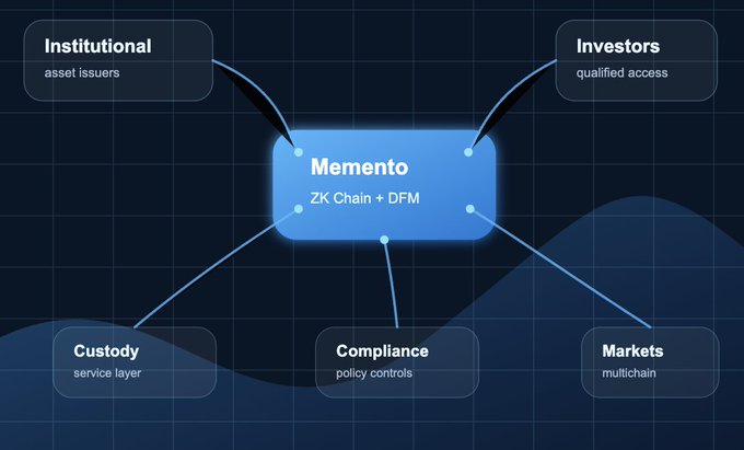 A diagram illustrates the Memento architecture (ZK Chain + DFM), connecting Institutional asset issuers and Investors at the top to Custody service layer, Compliance policy controls, and Markets multichain at the bottom.