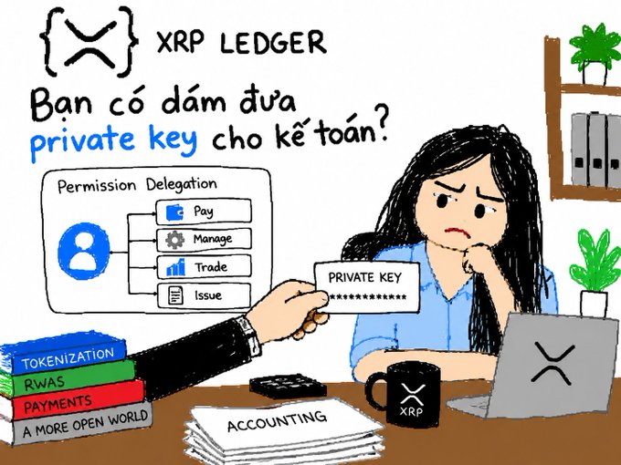 Cartoon illustration about XRP Ledger asking 'Bạn có dám đưa private key cho kế toán?' (Would you dare give your private key to an accountant?), depicting a woman receiving a private key for permission delegation including Pay, Manage, Trade, and Issue functions.