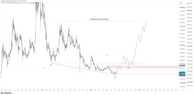 A TradingView chart of $PEPE/USDT displaying a GannWyck Model 1 Accumulation pattern, marking the "Roundtrips Round 2 Accumulation" stage with the second tap of the HTF model highlighted near key Fibonacci levels around 0.00001080.