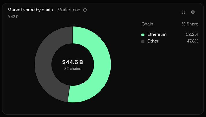 A donut chart titled "Market share by chain · Market cap" for RWAs shows a total market cap of $44.6 B across 32 chains, with Ethereum holding 52.2% share (highlighted in green) and Other chains comprising the remaining 47.8% (shown in gray), illustrating Ethereum's dominance in the tokenized real-world assets market.