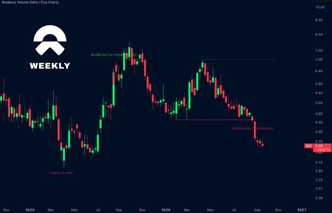 A weekly candlestick chart showing the NMD ticker (Novo Nordisk or similar), with prices declining 29.67% to 3.70, displaying recent resistance near 7.30 and support levels marked at 30.25M (59.1%) and 3.91M (84.2%).