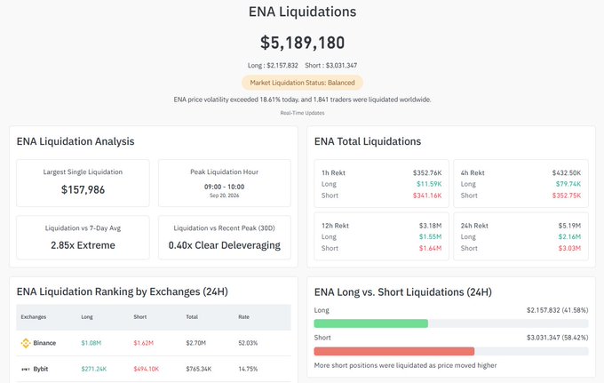 A dashboard showing ENA Liquidation data totaling $5,189,180 ($2,157,832 Long, $3,031,347 Short), with breakdowns by exchange (Binance, Bybit), liquidation rankings across 1h/4h/12h/24h timeframes, and a market liquidation status marked as 'Balanced'.