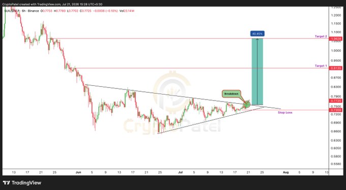 A TradingView chart of SUI/USD on Binance shows a breakout from a symmetrical triangle pattern, with a projected 40.43% gain to a Target 2 around $1.06 and Target 1 near $0.91, stop loss at $0.72, confirming the bullish continuation referenced in the post.
