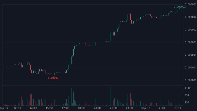A candlestick chart displays $MACRO's price action between September 12 and September 13, showing a strong upward move from a low of $0.000001 to a high of $0.000002, with volume bars at the bottom supporting the bullish momentum referenced in the post.