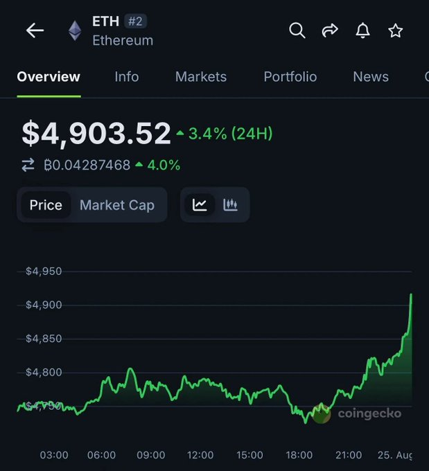 A screenshot from CoinGecko shows Ethereum (ETH) priced at $4,903.52 with a 3.4% increase over 24 hours and 4.0% against BTC. The image accompanies a post questioning whether ETH will ever reach this price level again, with the chart displaying a notable upward spike toward the end of the timeframe.