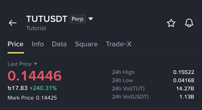 A screenshot of the TUTUSDT perpetual contract trading pair on what appears to be Binance, showing a last price of 0.14446 with a massive +240.31% gain, supporting the post's claim of big profits for those who got in early. The 24-hour range (0.04168–0.15522) and 14.27B trading volume in TUT suggest the token experienced a significant pump, aligning with the on-chain analysis mentioned in the caption.