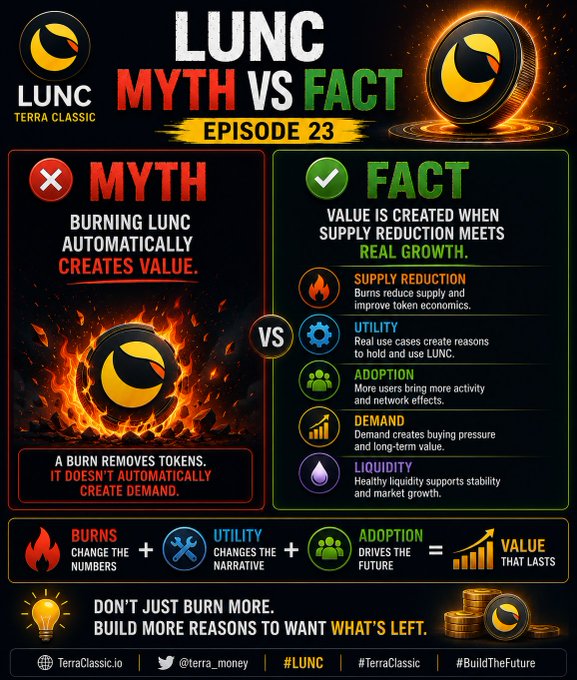 An infographic titled 'LUNC MYTH VS FACT EPISODE 23' explains that burning LUNC does not automatically create value, but rather value is created when supply reduction meets real growth through utility, adoption, demand, and liquidity, branded for TerraClassic.io.