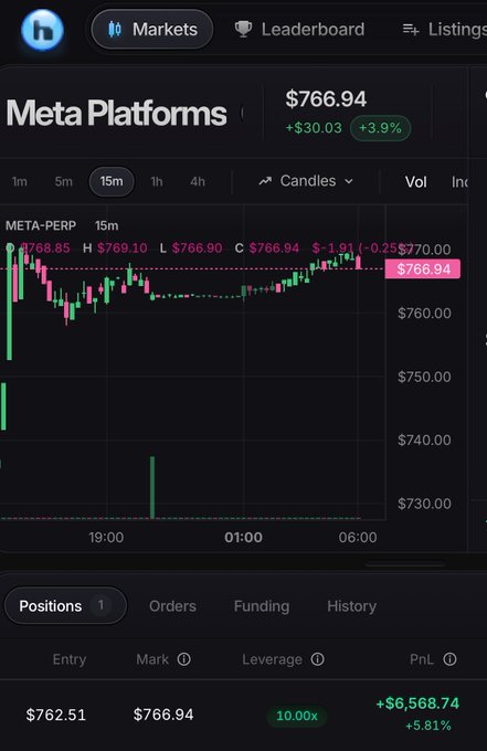 A trading app screenshot showing Meta Platforms (META-PERP) at $766.94, up 3.9%, with a position showing +$6,568.74 PnL at 10.00x leverage.