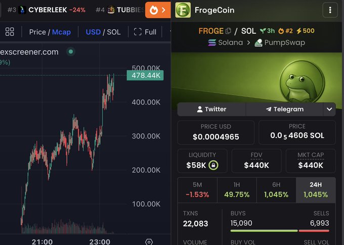 A screenshot from DexScreener displays the cryptocurrency **FrogeCoin ($FROGE)** on Solana, showing a price of **$0.0004965** (0.00054806 SOL), a market cap of **$440K**, and a 24-hour gain of **1,045%**, with a candlestick chart alongside the **$CYBERLEE (-24%)** and **$TUBBIE** tokens. The image supports the post's claim of targeting an "easy 10x" by highlighting FrogeCoin's massive recent pump and low market cap as speculative buying justification via a contract address on PumpSwap.