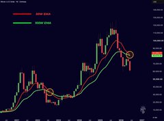 The image displays a candlestick chart of Bitcoin featuring two moving averages—the 200 EMA in red and 100 EMA in green—with yellow circles highlighting a recent crossover point where the faster moving average has dipped below the slower one, visually confirming the bearish "Death Cross" formation described in the post.