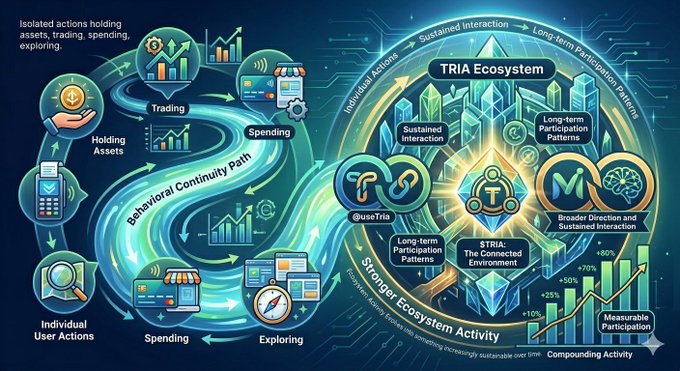 The image depicts a colorful illustration of a flowchart illustrating the concept of a sustainable ecosystem within the context of Web3, which is used for retaining users as seen by @useTria. The flowchart features various stages and actions that contribute towards building such an ecosystem, with illustrations representing different strategies or approaches to achieve this goal. It seems like a complex endeavor in terms of both strategy and technology, aiming at sustaining the ecosystem within the platform.