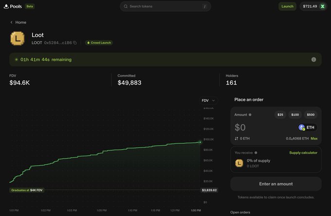 A screenshot of a cryptocurrency token launch page called 'Loot' with token address 0x5284...c1B6, showing an FDV of $94.6K, $49,883 committed by 161 holders, and a crowd launch in progress with 1h 41m 44s remaining.