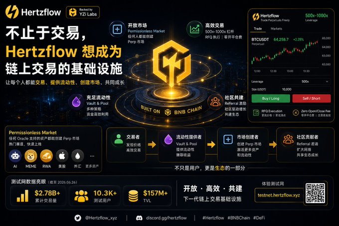A promotional graphic for Hertzflow, a permissionless market platform built on BNB Chain, featuring trading interfaces, BTCUSDT charts, and statistics like 10.3K+ test users and $157M+ TVL.