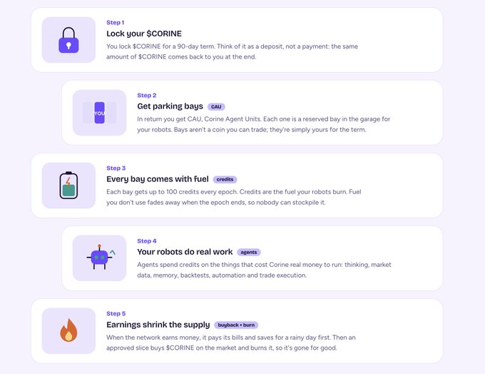A 5-step infographic illustrating the $CORINE token economy: Step 1 "Lock your $CORINE" (90-day term), Step 2 "Get parking bays" (CAU Agent Units), Step 3 "Every bay comes with fuel" (100 credits), Step 4 "Your robots do real work" (agents), and Step 5 "Earnings shrink the supply" via buybacks and burns. The image visually breaks down the post's claim that locking $CORINE reserves agent capacity and fuels financial agents, with usage revenue completing the deflationary loop.