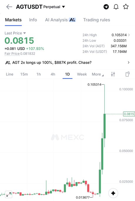 A screenshot of a cryptocurrency trading interface from MEXC showing the AGT/USDT perpetual contract with a last price of 0.0815, up 107.93%, with a candlestick chart displaying a dramatic price surge from 0.01367 to 0.105314.