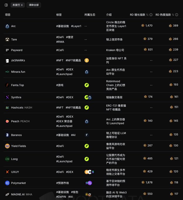 A screenshot of a Chinese-language cryptocurrency or Web3 project ranking list with columns for project name, tags, ecosystem, description, RD growth index, and RD heat index, featuring projects like Arc, Tare, Payward, and Polymarket.