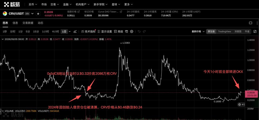 A screenshot of the OKX trading platform displaying the CRV/USDT perpetual contract chart, annotated with red text and arrows highlighting key historical events—including the June 2024 on-chain liquidation of Michael Egorov's CRV lending position (which caused the price to drop from $0.46 to $0.24), whale accumulation by address 0x5dC6 at $0.32 for ~20.86M CRV, and a recent transfer of all holdings to OKX within the past hour at the current price of $0.3509.