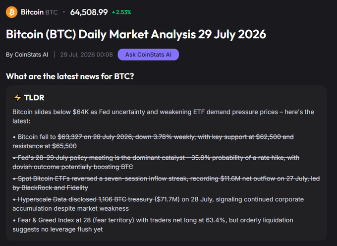 A dark-themed Bitcoin (BTC) daily market analysis report dated 29 July 2026 shows BTC at $64,508.99 with a 2.53% gain, detailing news on Fed policy, ETF reversals, and corporate treasury accumulation.