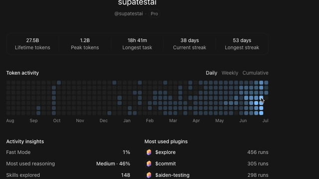 A GitHub-style activity dashboard for user 'supatestai' (@supatestai) showing 27.5B lifetime tokens, 1.2B peak tokens, and a token activity heatmap with most-used plugins including $explore, $commit, and $aiden-testing.