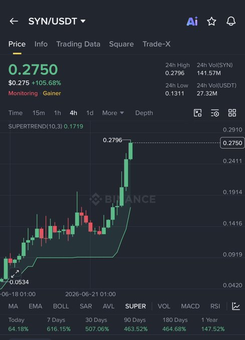 The image shows a stock chart with SYN (SuperTrend) being up more than 100% for several days, indicating positive momentum for that stock. In addition to this upward trend, there is also a candlestick pattern present, which could further support the notion of upward movement. However, the post about the stock crashing anytime warns that even though SYN has been rising significantly, it still may not continue its upward path and could experience sudden drops or corrections. This information suggests to be cautious when investing in this stock as there is potential for both gains and losses due to market fluctuations.