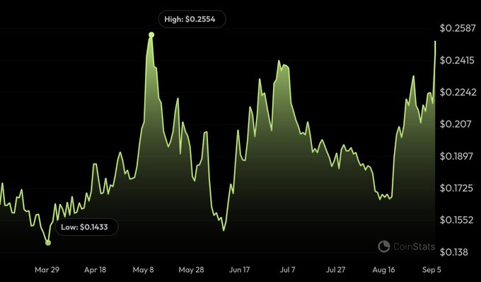 A CoinStats line chart showing cryptocurrency price fluctuations from March 29 to September 5, with a high of $0.2554 and a low of $0.1433.