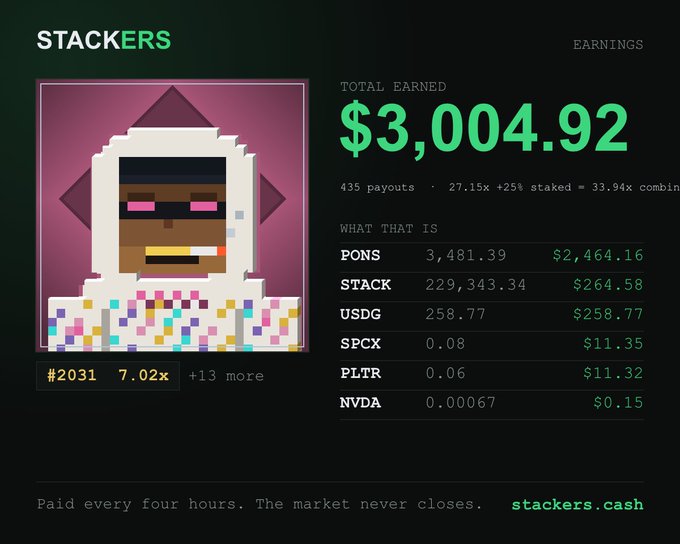 A Stackers earnings dashboard displaying $3,004.92 total earned across 435 payouts with a 33.94x combined multiplier, alongside holdings in PONS, STACK, USDG, SPCX, PLTR, and NVDA, supporting the post's claim about $STACK holders earning passive income paid every four hours.